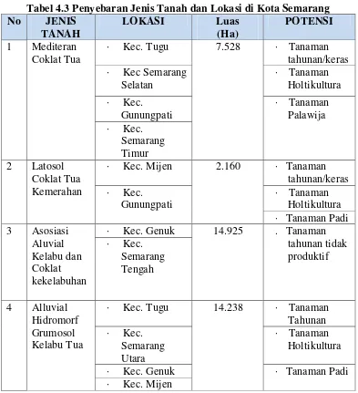 Tabel 4.3 Penyebaran Jenis Tanah dan Lokasi di Kota Semarang 