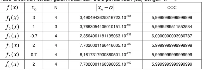 Tabel 2 Jumlah iterasi, galat mutlak dan COC persamaan (32) dengan 
