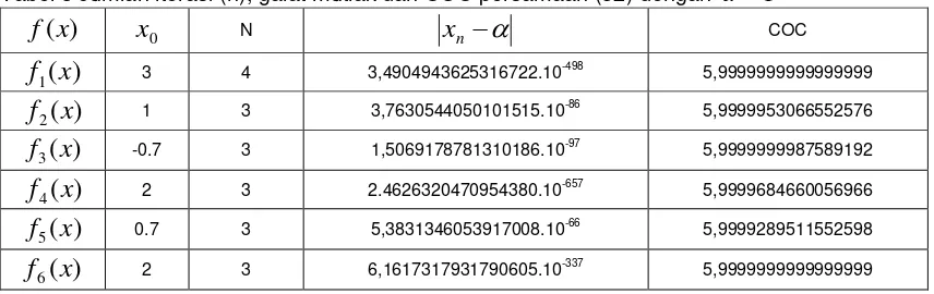 Tabel 3 Jumlah iterasi (n), galat mutlak dan COC persamaan (32) dengan a1
