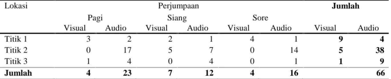 Tabel  1.  Frekuensi  perjumpaan  dengan  burung  rangkong  badak  di  Gunung  Betung  Tahura