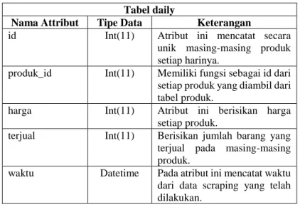 Tabel daily 