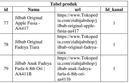 Tabel 4. 11 Contoh isi dari tabel produk 