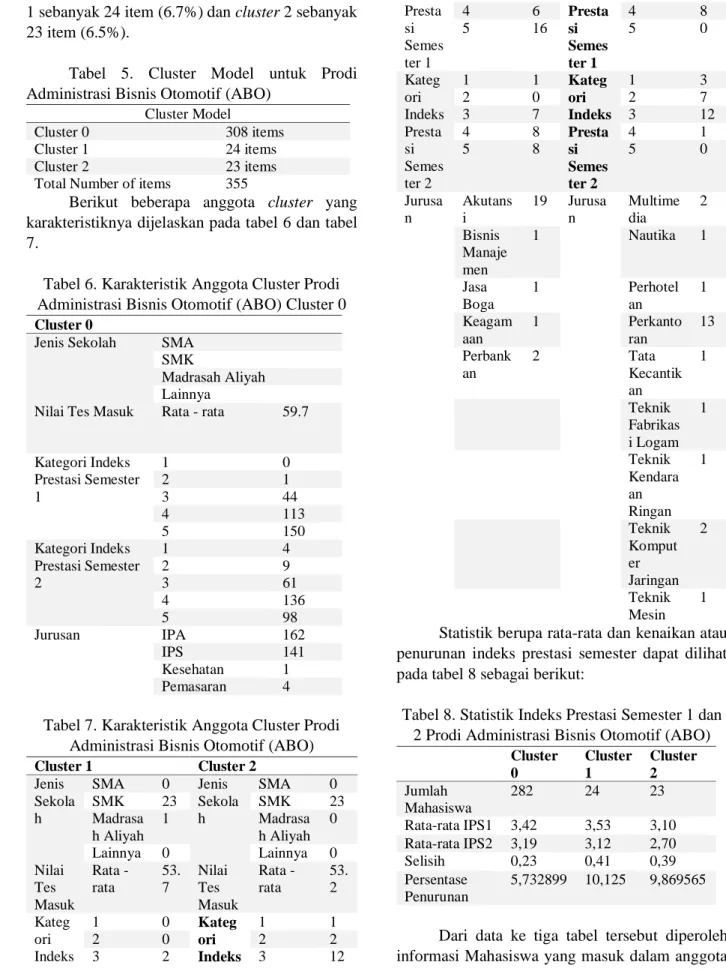 Tabel  5.  Cluster  Model  untuk  Prodi  Administrasi Bisnis Otomotif (ABO) 