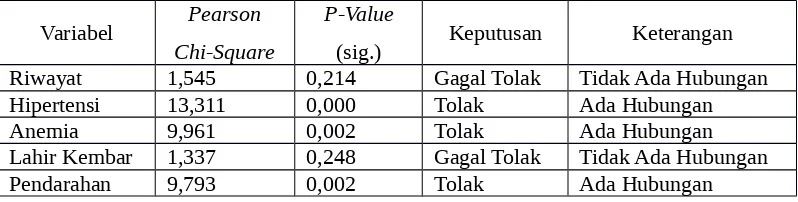 Tabel 4.1 Hasil Uji Independensi antara variabel Respon dan variabel Prediktor