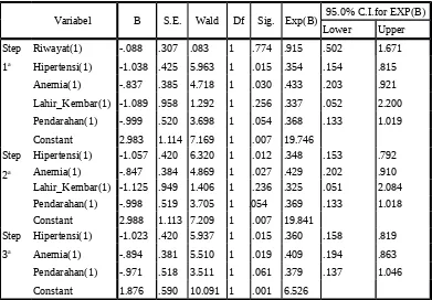 Tabel 4.4Hasil Regresi Menggunakan Metode Backward Wald