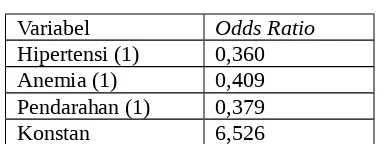 Tabel 4.6 Odds Ratio