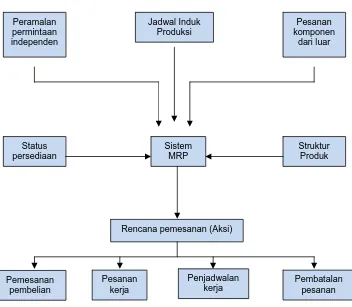Gambar 2.4  Sistem lengkap MRP ( Teguh Baroto, 2002 ) 