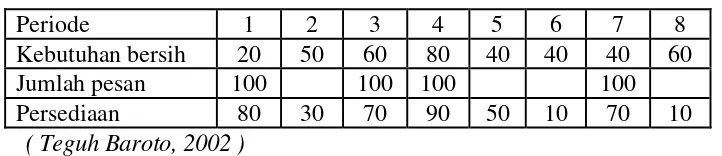Tabel 2.2 Contoh Lotting dengan Lot for lot 