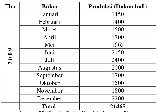 Tabel 4.1 Data Produksi Rokok Kretek Tahun 2009 