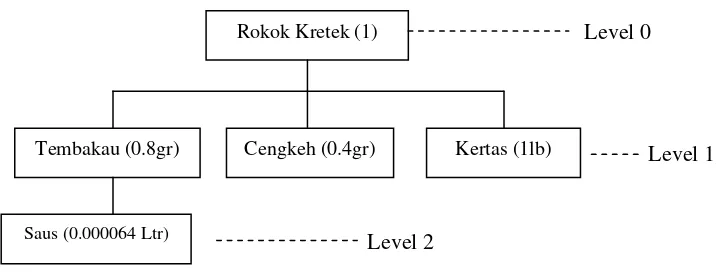 Gambar 4.1 Struktur Produk 