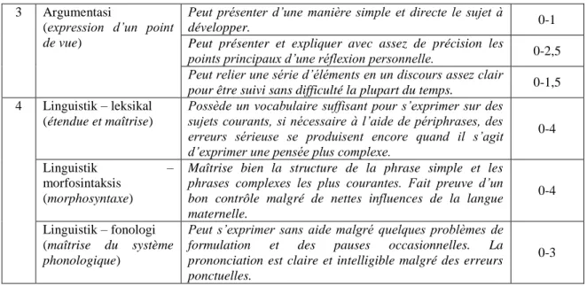 Tabel 3. Standar Penilaian Keterampilan Berbicara Bahasa Prancis Level B2 