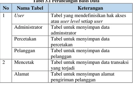 Tabel 3.1 Perancangan Basis Data  