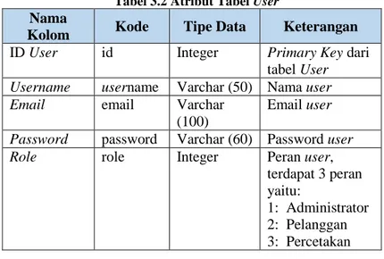 Tabel 3.2 Atribut Tabel User  Nama 