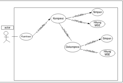 Gambar 3.2.Use Case Diagram Sistem Kompresi dan Dekompresi Citra 