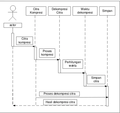Gambar 3.4 Sequence Diagram Proses Dekompresi Citra 