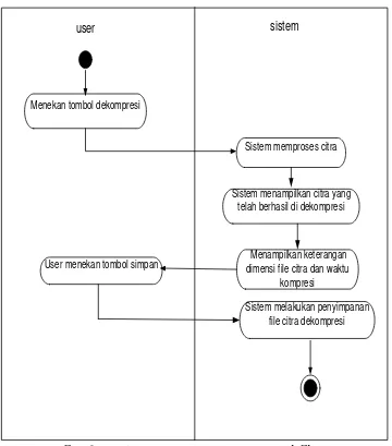 Gambar 3.6 Activity Diagram Dekompresi Citra 