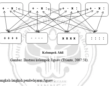 Gambar. Ilustrasi kelompok Jigsaw (Trianto, 2007:58). 