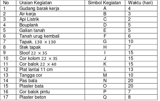 Tabel 1. Perencanaan Kegiatan dan Waktu Pengerjaan Ruko (Sumber: PT. Odrimari Riau Pratama (2014)) 