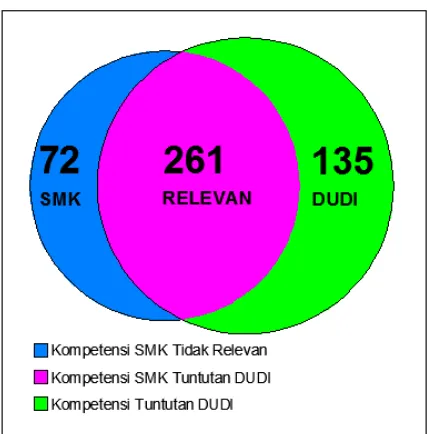 Gambar 1. Diagram Relevansi Kompetensi TGB SMK dan DUDI   