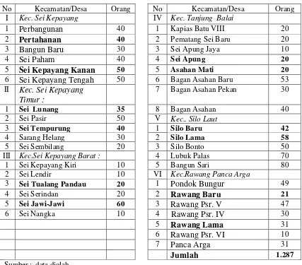 Tabel 3.1.  Jumlah Pemanfaat SPP Menurut Desa 