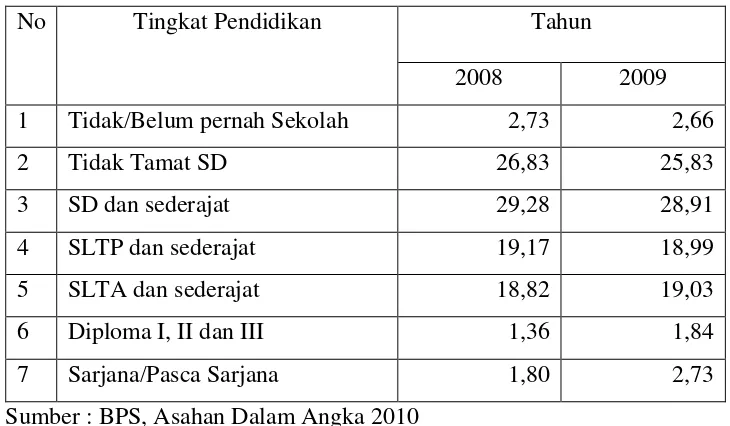 Tabel. 4.2. Persentase penduduk Usia 10 Tahun Keatas  