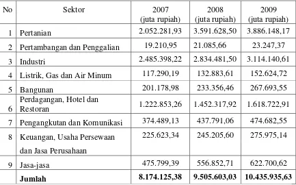 Table.4.6.  PDRB Kabupaten Asahan Atas Dasar Harga Konstan 2000 Menurut 