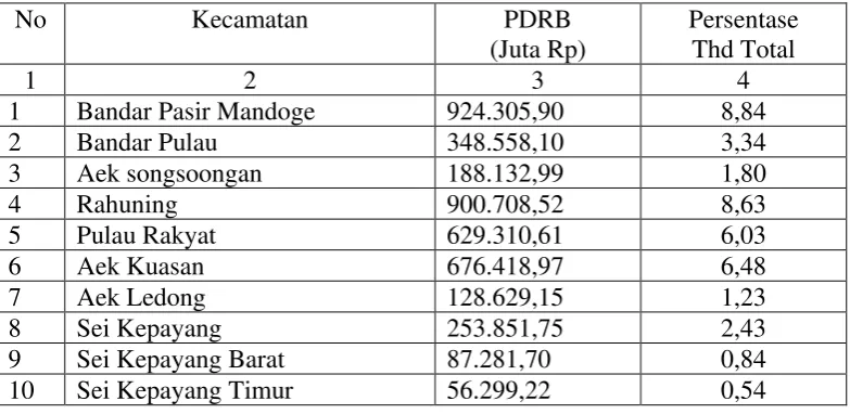 Tabel. 4.7.  PDRB per-Kecamatan Asahan Atas Dasar Harga Berlaku Thn 