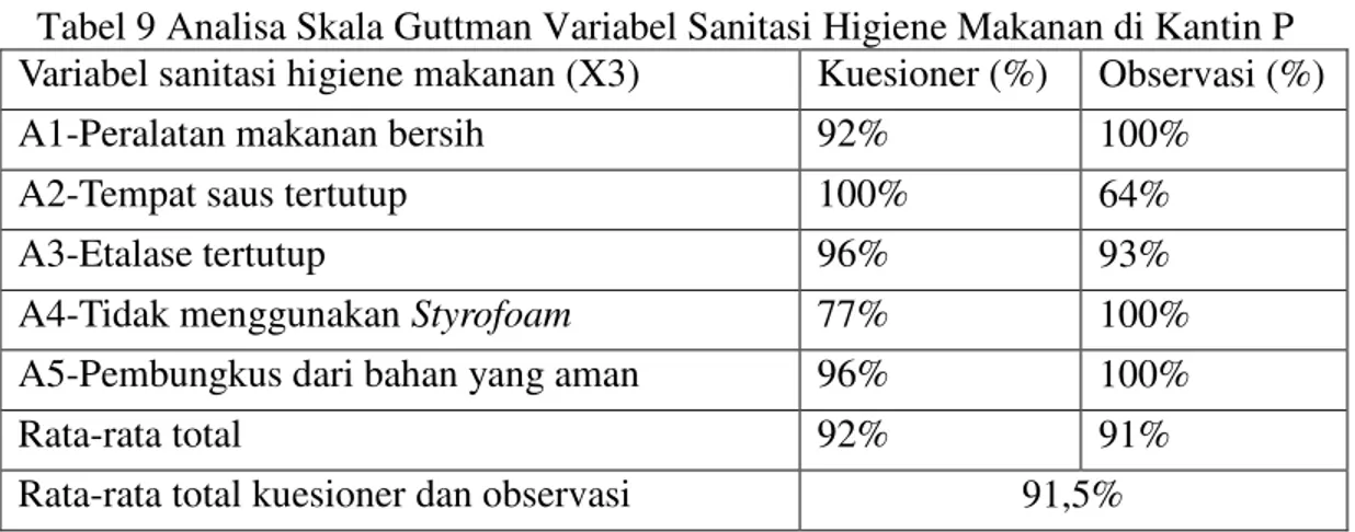 Tabel 9 Analisa Skala Guttman Variabel Sanitasi Higiene Makanan di Kantin P  Variabel sanitasi higiene makanan (X3)  Kuesioner (%)  Observasi (%) 