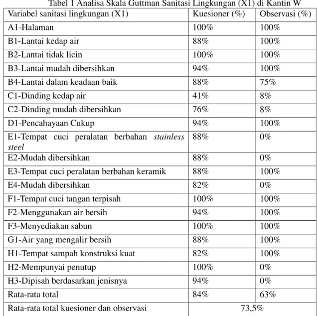 Tabel 1 Analisa Skala Guttman Sanitasi Lingkungan (X1) di Kantin W  Variabel sanitasi lingkungan (X1)  Kuesioner (%)  Observasi (%) 