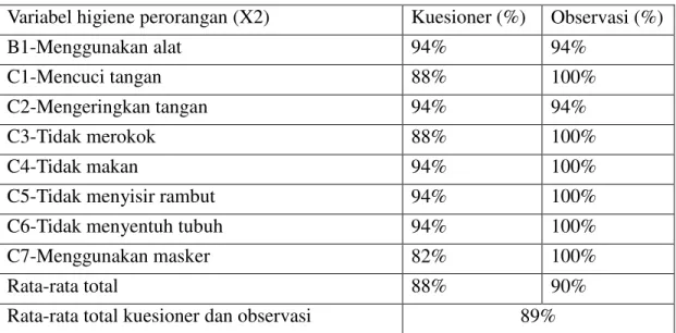 Tabel 2 Analisa Skala Guttman Variabel Higiene Perorangan di Kantin W sambungan  Variabel higiene perorangan (X2)  Kuesioner (%)  Observasi (%) 