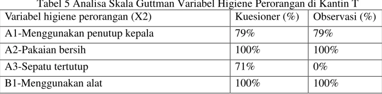 Tabel 5 Analisa Skala Guttman Variabel Higiene Perorangan di Kantin T  Variabel higiene perorangan (X2)  Kuesioner (%)  Observasi (%) 