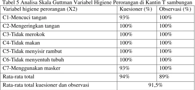 Tabel 5 Analisa Skala Guttman Variabel Higiene Perorangan di Kantin T sambungan  Variabel higiene perorangan (X2)  Kuesioner (%)  Observasi (%) 