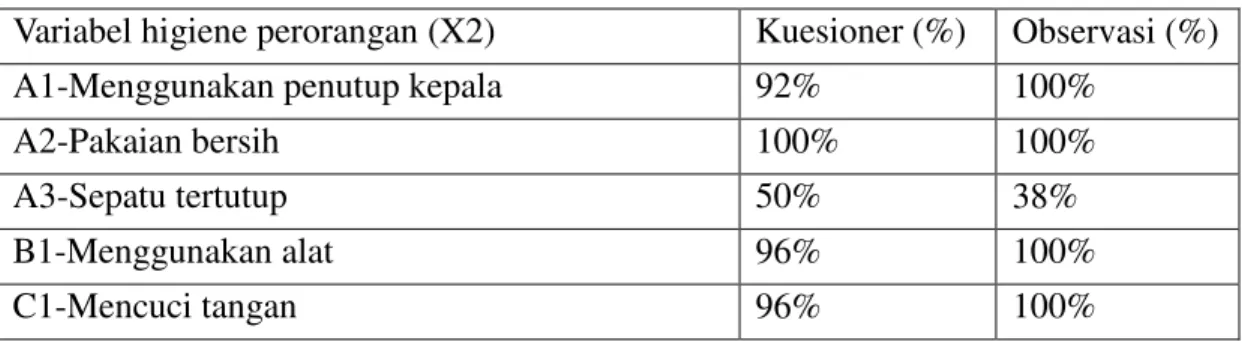 Tabel 8 Analisa Skala Guttman Variabel Higiene Perorangan di Kantin P  Variabel higiene perorangan (X2)  Kuesioner (%)  Observasi (%) 