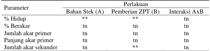 Tabel 2  Rekapitulasi hasil sidik ragam pengaruh bahan stek dan pemberian ZPT terhadap beberapa parameter stek kayu kuku 