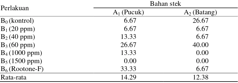 Tabel 3  Uji lanjutan Duncan pengaruh bahan stek terhadap persentase hidup stek umur 60 HST 