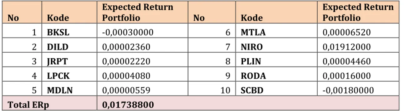 Tabel 7. Expected Return Portofolio Menggunakan Single Index Model 
