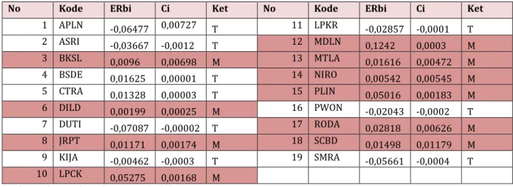 Tabel 5. ERbi dan Ci dengan Single Index Model 
