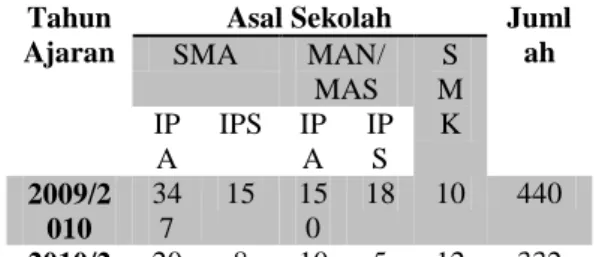 Tabel 1. Asal Sekolah Menengah  Mahasiswa Program Studi Pendidikan  Matematika  Tahun Ajaran 