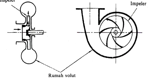 Gambar 2.4. Pompa sentrifugal 