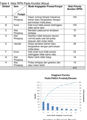 Tabel 4  Nilai RPN Pada Kondisi Aktual 