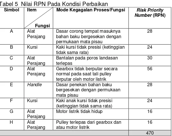 Tabel 7. Perbandingan Skor REBA Kondisi Aktual dan Perbaikan pada Yanti 