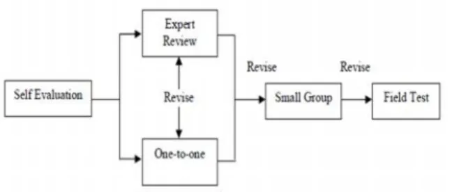 Gambar  1.  Alur  Desain Formative Evaluation (Tessmer: 1998)