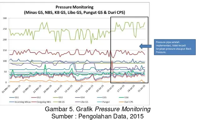 Gambar 5. Grafik Pressure Monitoring 
