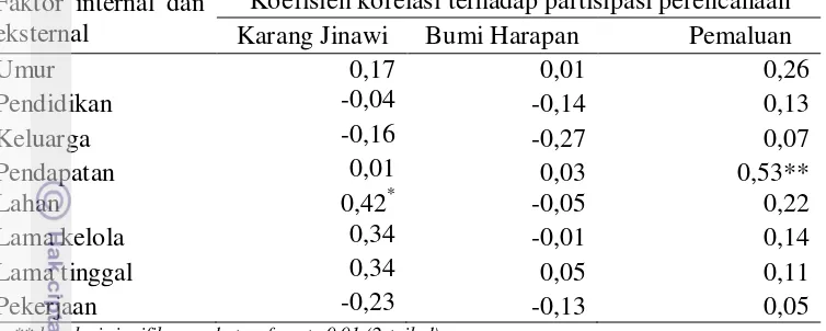 Tabel 27 Faktor yang memengaruhi partisipasi tahap perencanaan 