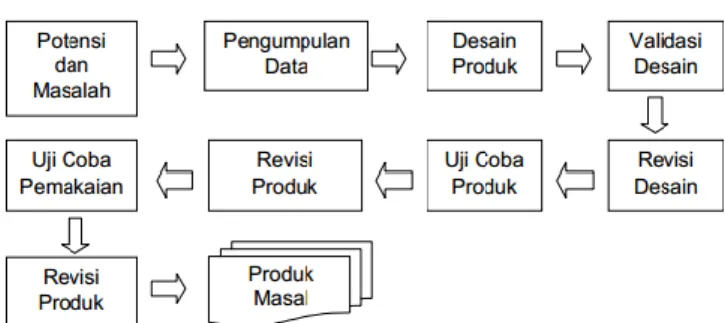 Gambar 1.  Langkah-Langkah Metode Research  and Development (R&amp;D) 