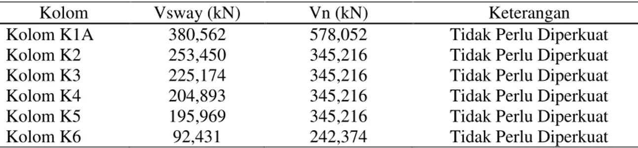 Tabel 4. Perbandingan Gaya Geser yang Terjadi Dengan Kapasitas Geser Kolom 