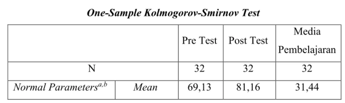Tabel 1. Uji Normalitas Pre test dan Post test 