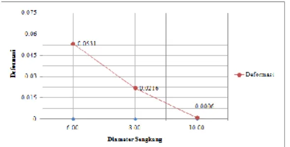 Gambar 4.5 kurva hubungan beban dengan  deformasi  pada  benda  uji  BG.TR.2  diameter tulangan sengkang 8 mm dengan  nilai  beban  19  kN  diperoleh  nilai  deformasi  0,0216  mm  menurun  59,41%  dari  benda  uji  BG.TR.1  dengan  beban  21  kN  diperole