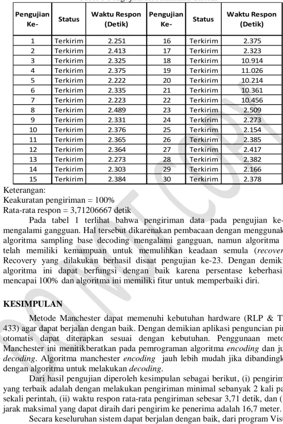 Tabel 1 Pengujian Keberhasilan Sistem 