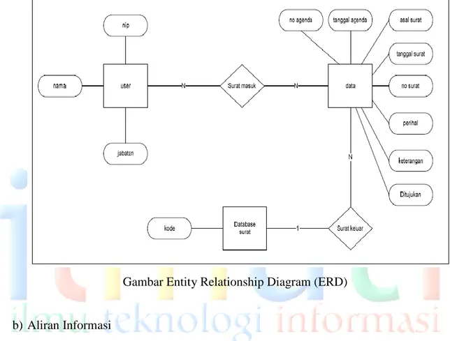 Gambar Entity Relationship Diagram (ERD) 